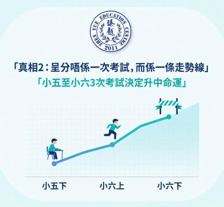 真相二走勢線圖:呈分由小五下、小六上到小六下是一條持續累積的走勢折線,學生由坐著、起跑到衝向終點,說明呈分是一條走勢線而非單一一次考試。