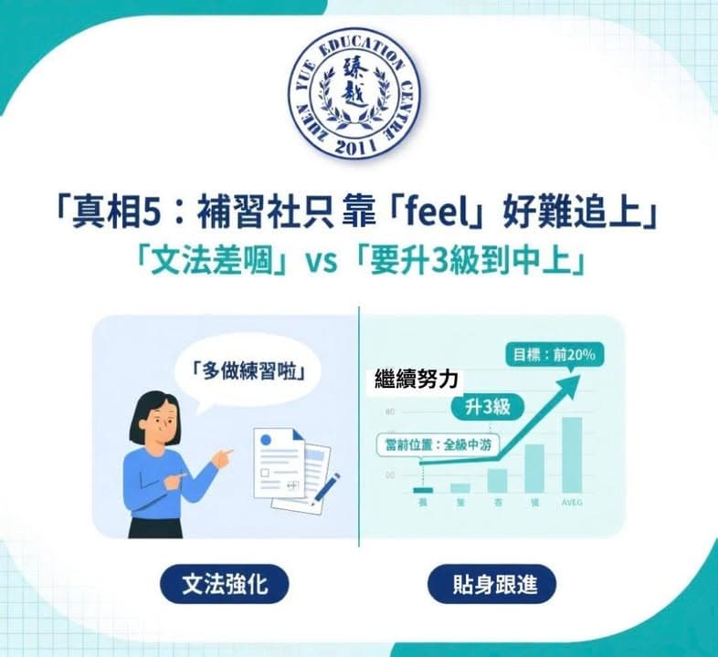 真相五學習方法對比圖:左邊只叫「多做練習啦」憑感覺溫習(文法強化),右邊則標明當前位置全級中游、目標前 20%、需升 3 級的貼身跟進走勢圖,說明只靠感覺較難穩定追上。