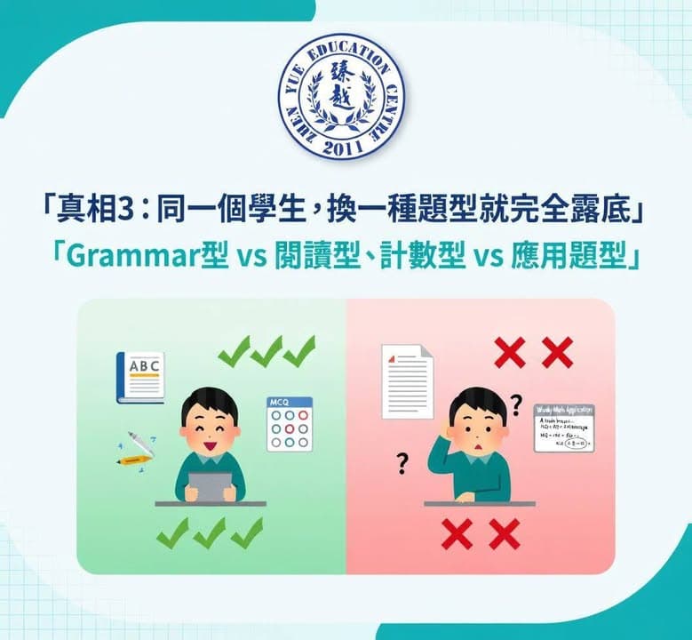 真相三題型對比圖:左邊 Grammar/計數型答得輕鬆(全對勾),右邊閱讀型/應用題型卻露底(全錯叉),說明同一學生換一種題型表現可以差很遠,題型決定你是高估還是低估。